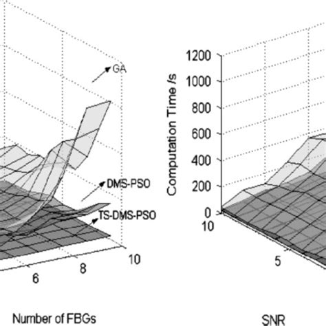 Mean Rms Detection Errors And Computation Costs For Partially