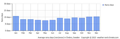 Örebro Climate By Month | A Year-Round Guide