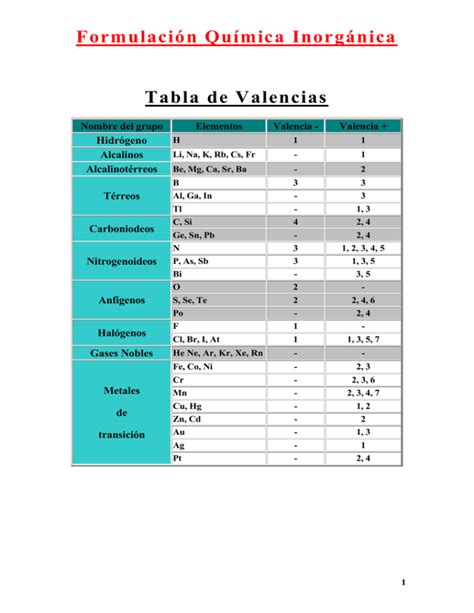 Formulación Química Inorgánica Tabla de Valencias Hidrógeno