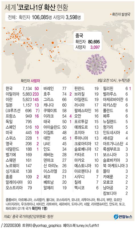 영상 코로나19 국내 50번째 사망자 발생 확진자 총 7천134명어제 하루 367명 증가