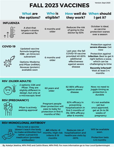 Updated 2023 fall vaccine chart - by Katelyn Jetelina