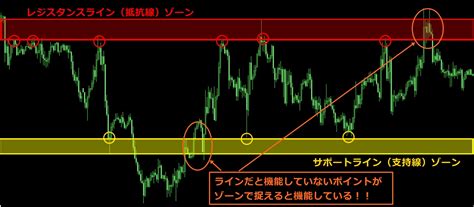 レジスタンス＆サポートラインはゾーンで見る！機能するラインの引き方は プライスアクションから学ぶfx