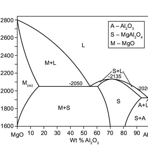 The Mgo Al 2 O 3 Phase Diagram 4 Download Scientific Diagram