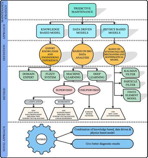 Systematic Classification Of Predictive Maintenance Approach Download Scientific Diagram