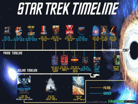 A Timeline Of The Future The Ultimate Star Trek Timeline