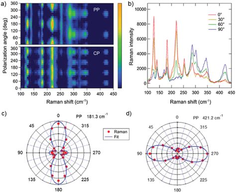 A Image Plots Of Polarization Dependent Raman For Parallel