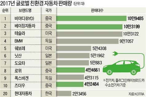 전기차 1위 중국 한국이 세계 최초로 선보인 수소차까지 넘본다 한경닷컴