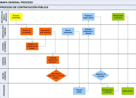 El Proceso De Contratación Pública Wikicontratacion