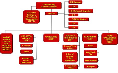 Cdandi Overview