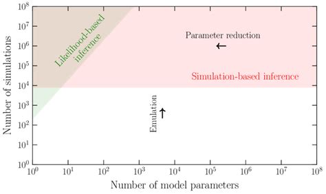 Simplified Comparison Of Likelihood Based And Simulation Based