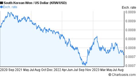 3 years KRW-USD chart. South Korean Won-US Dollar rates