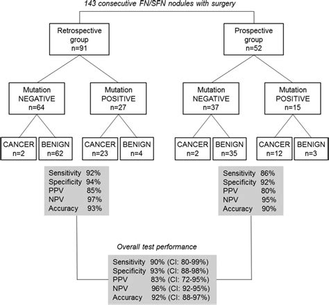 Highly Accurate Diagnosis Of Cancer In Thyroid Nodules With Follicular