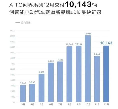 新勢力最新交付榜，兩品牌同比暴跌兩位數 每日頭條