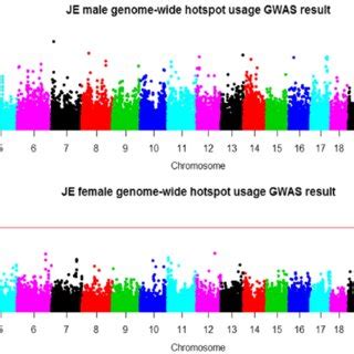 Manhattan Plot Of The Gwas Of Genome Wide Recombination Rates For