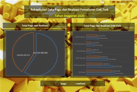 Penyaluran Dak Fisik S D Agustus