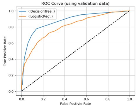 Getting Started With Python Integration To Sas Viya For Predictive