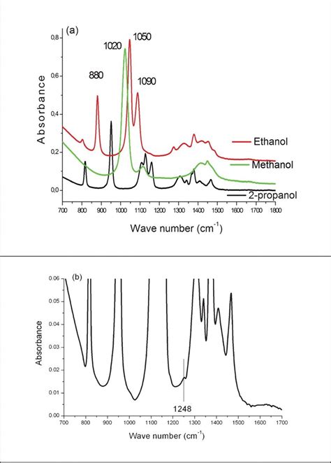 IR spectra of (a) pure alcohols and (b) the 1/10 000 solution of acacH... | Download Scientific ...