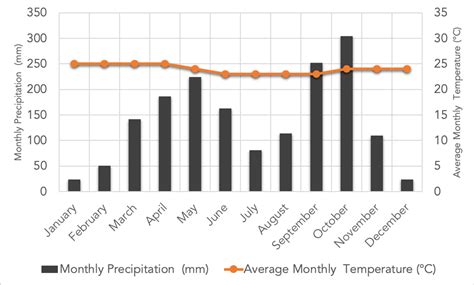 Tundra Biome Climate Graph