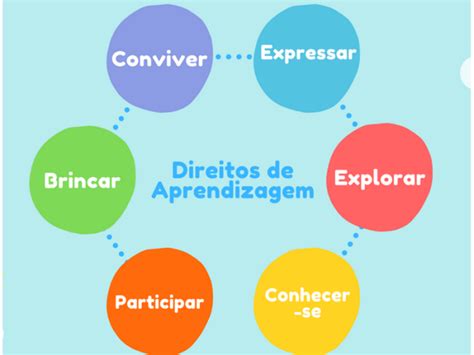 Quais São Os 5 Campos De Experiência Na Educação Infantil - Campos De Experiência Na Educação Infantil | GABRIELLA VERISSIMO DANTAS ...