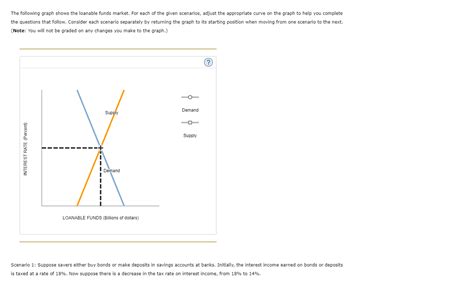 Solved The Following Graph Shows The Loanable Funds Market Chegg