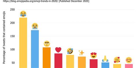 Which Emoji is Most Used on Twitter? - Zeru