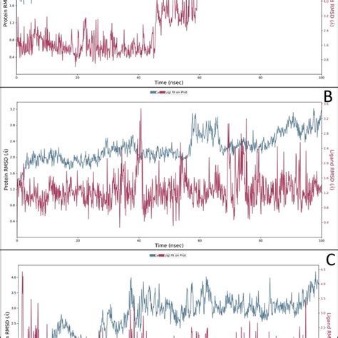 Showing The Root Mean Square Deviation Rmsd Of The Ligand And Protein