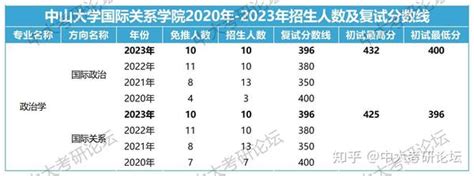 中山大学国际关系学院研究生招生人数及复试分数线对比 知乎