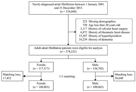 Diagnostics Free Full Text Sex Difference In The Risk Of Dementia