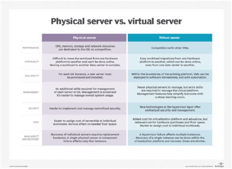 Virtual Servers Vs Physical Servers What Are The Differences Techtarget