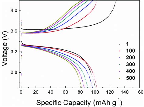 Fig S Voltage Capacity Curves Of Li G Cfbn Lifepo Cell Cycled At