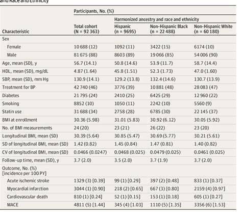 Table 1 From Long Term Body Mass Index Variability And Adverse Cardiovascular Outcomes