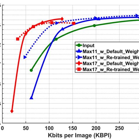 Map Vs Kbpi For Lossy Deep Feature Compression Download Scientific