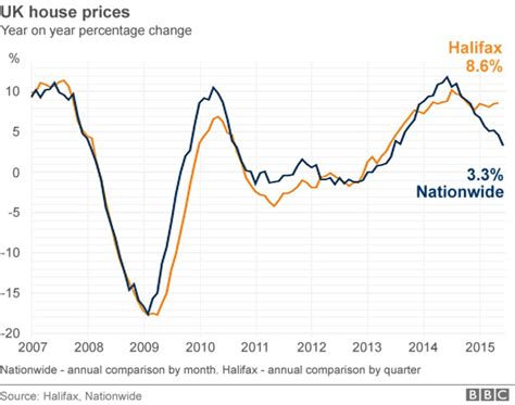 Annual House Price Growth At Two Year Low Nationwide Says Bbc News