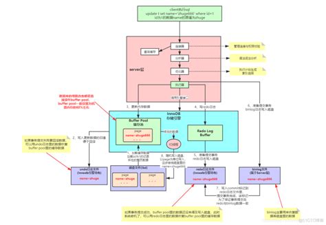 Mysql执行一条sql语句的完整过程，sql语句在mysql中的执行过程51cto博客mysql Sql语句执行过程