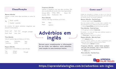 Mapa Mental Advérbios em Inglês