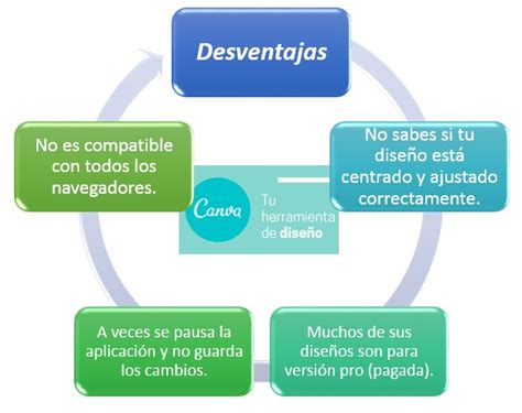 Ventajas Y Desventajas De Utilizar Canva