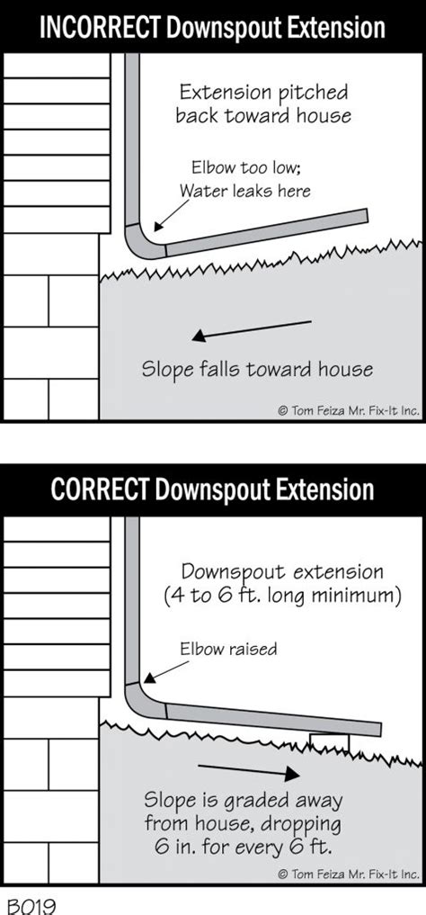 B019 Correctincorrect Downspout Extension Covered Bridge Professional Home Inspections