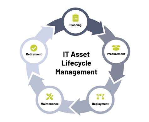 It Asset Lifecycle Management