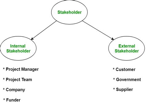 Project management types of stakeholders