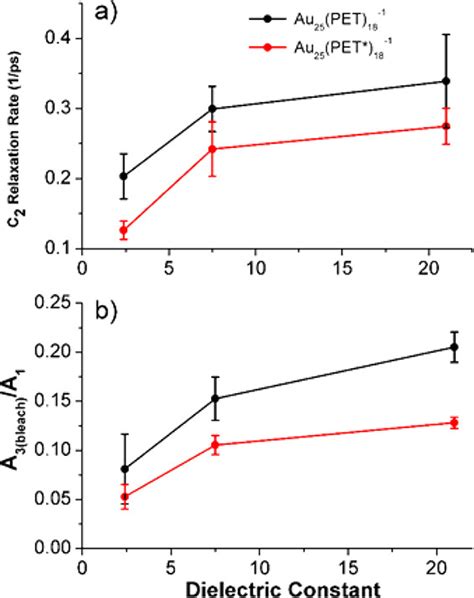 Ligand And Solvent Dependent Electronic Relaxation Dynamics Of Au25 SR