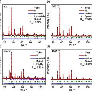 Results Of Rietveld Refinements Against The Pxrd Patterns Of Hes S