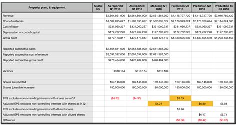 Tesla Automotive Earnings Per Share (EPS) Estimate For The 2nd Quarter Of 2018 - CleanTechnica