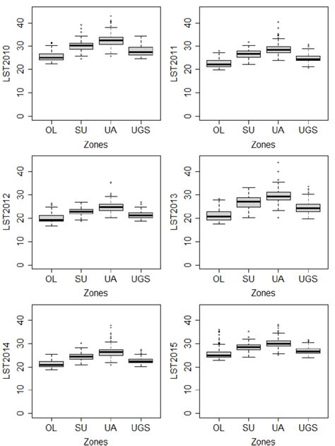 Comparison Of Boxplots Of Lst Distributions For Random Points Within Download Scientific