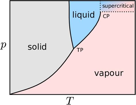 Phase Diagram Of Water Explained