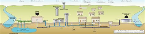 Eau Potable Quelles Sont Les Tapes Du Traitement De L Eau Eau