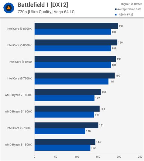 Intel Core i7-8700K, i5-8600K, 8400 versus AMD Ryzen 7 1800X, R5 1600X ...