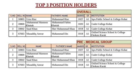 Bise Kohat Fa Fsc Hssc Top Positions Annual Exam