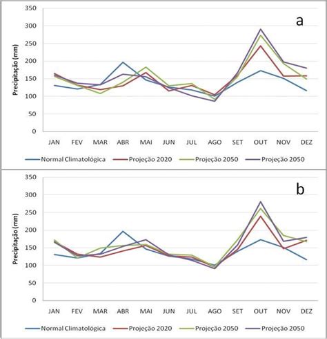 Normal Climatol Gica M Dia Da Precipita O Da Rea De Estudo E Suas