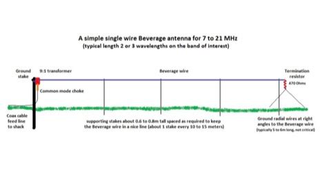 The Single Wire Beverage Antenna : Resource Detail