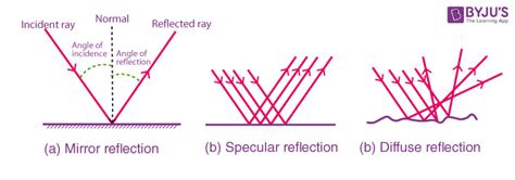 Reflection On A Plane Mirror Definition Laws Types Characteristics